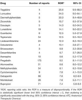 Drug-Induced Stuttering: Occurrence and Possible Pathways